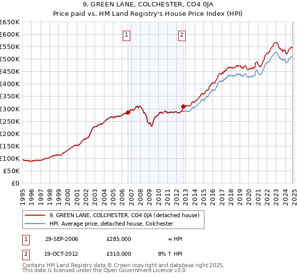 9, GREEN LANE, COLCHESTER, CO4 0JA: Price paid vs HM Land Registry's House Price Index