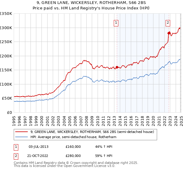 9, GREEN LANE, WICKERSLEY, ROTHERHAM, S66 2BS: Price paid vs HM Land Registry's House Price Index