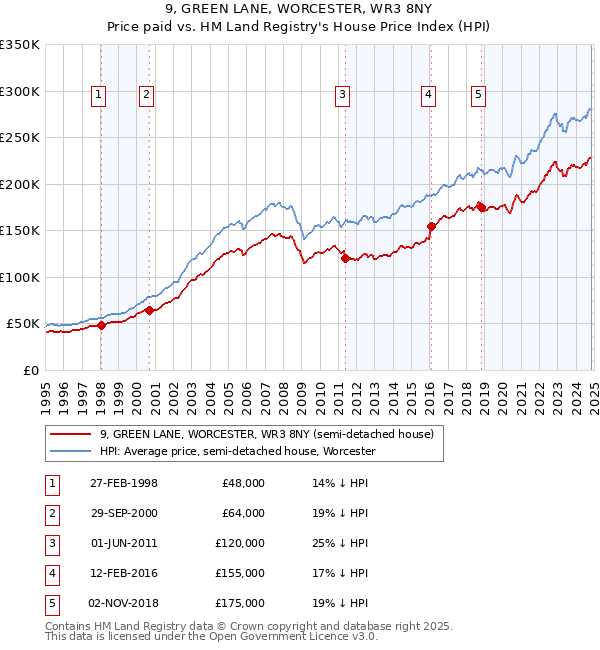 9, GREEN LANE, WORCESTER, WR3 8NY: Price paid vs HM Land Registry's House Price Index