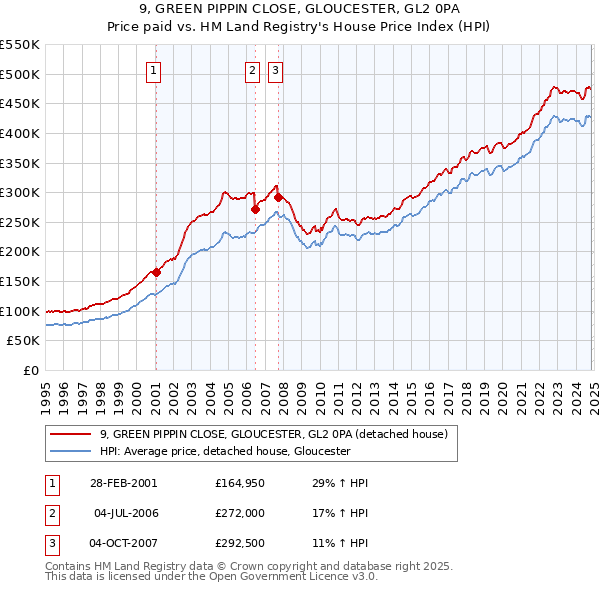 9, GREEN PIPPIN CLOSE, GLOUCESTER, GL2 0PA: Price paid vs HM Land Registry's House Price Index