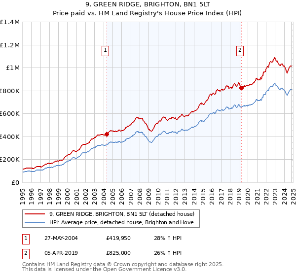 9, GREEN RIDGE, BRIGHTON, BN1 5LT: Price paid vs HM Land Registry's House Price Index