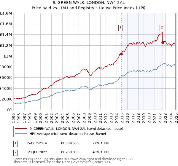 9, GREEN WALK, LONDON, NW4 2AL: Price paid vs HM Land Registry's House Price Index