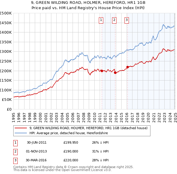 9, GREEN WILDING ROAD, HOLMER, HEREFORD, HR1 1GB: Price paid vs HM Land Registry's House Price Index