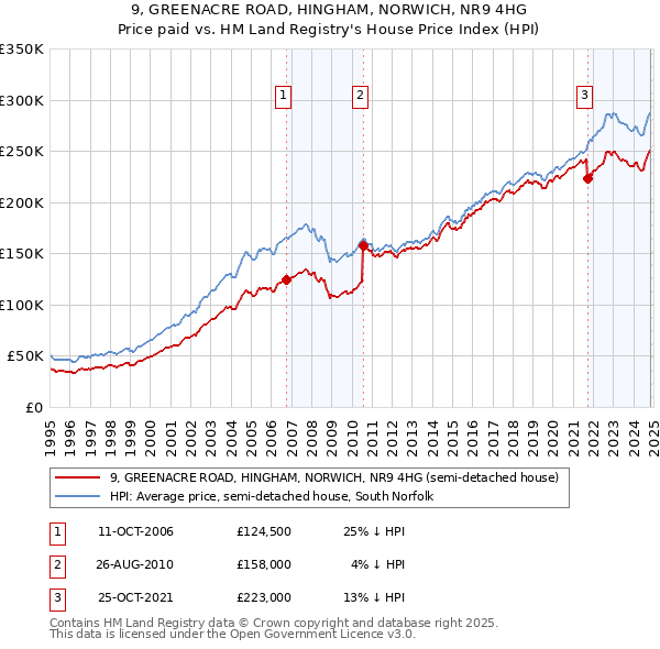 9, GREENACRE ROAD, HINGHAM, NORWICH, NR9 4HG: Price paid vs HM Land Registry's House Price Index