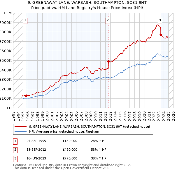 9, GREENAWAY LANE, WARSASH, SOUTHAMPTON, SO31 9HT: Price paid vs HM Land Registry's House Price Index