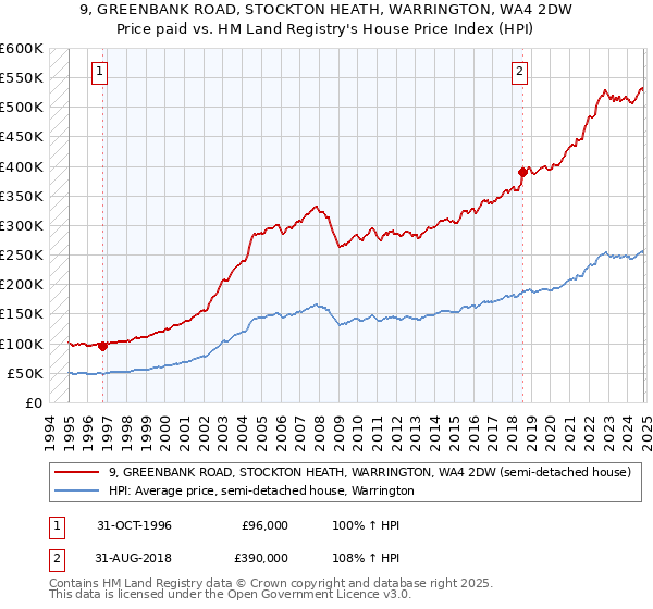 9, GREENBANK ROAD, STOCKTON HEATH, WARRINGTON, WA4 2DW: Price paid vs HM Land Registry's House Price Index