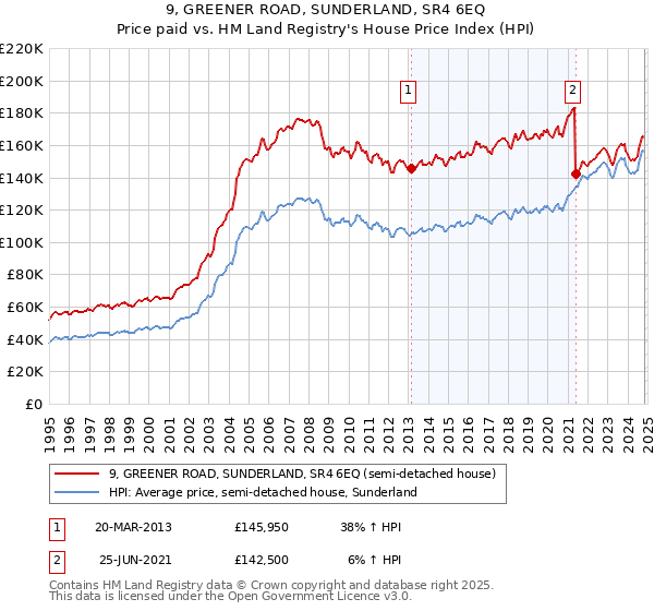 9, GREENER ROAD, SUNDERLAND, SR4 6EQ: Price paid vs HM Land Registry's House Price Index