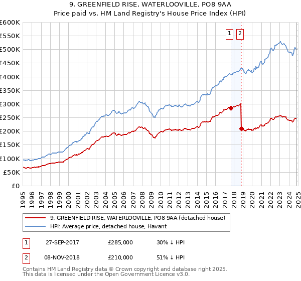 9, GREENFIELD RISE, WATERLOOVILLE, PO8 9AA: Price paid vs HM Land Registry's House Price Index