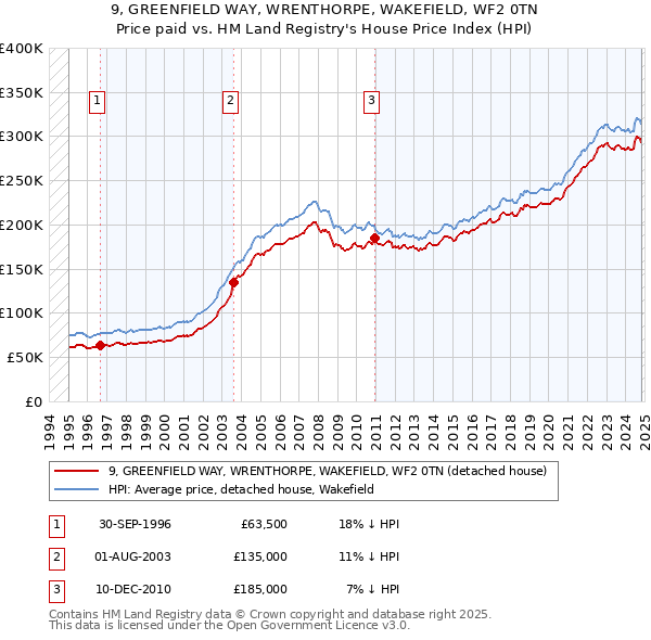 9, GREENFIELD WAY, WRENTHORPE, WAKEFIELD, WF2 0TN: Price paid vs HM Land Registry's House Price Index