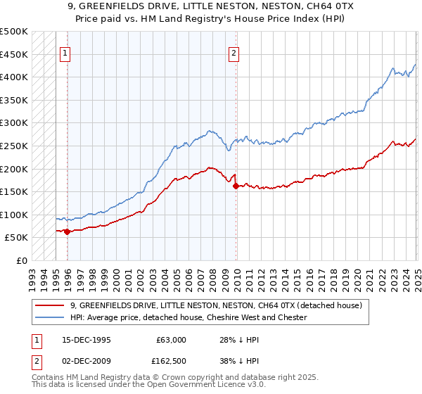 9, GREENFIELDS DRIVE, LITTLE NESTON, NESTON, CH64 0TX: Price paid vs HM Land Registry's House Price Index