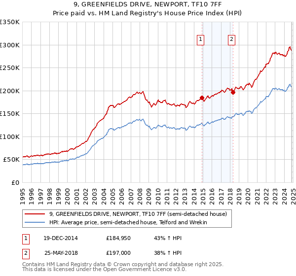 9, GREENFIELDS DRIVE, NEWPORT, TF10 7FF: Price paid vs HM Land Registry's House Price Index