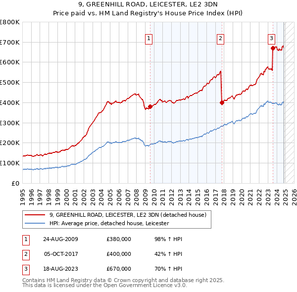 9, GREENHILL ROAD, LEICESTER, LE2 3DN: Price paid vs HM Land Registry's House Price Index