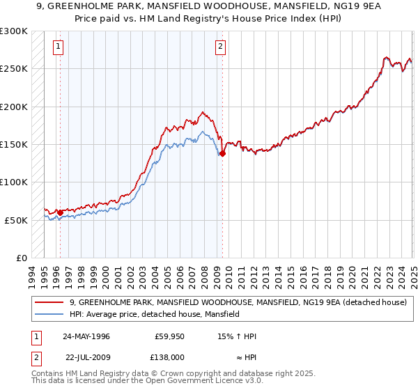 9, GREENHOLME PARK, MANSFIELD WOODHOUSE, MANSFIELD, NG19 9EA: Price paid vs HM Land Registry's House Price Index