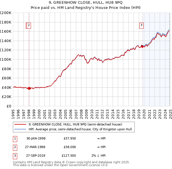 9, GREENHOW CLOSE, HULL, HU8 9PQ: Price paid vs HM Land Registry's House Price Index