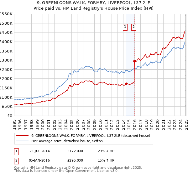 9, GREENLOONS WALK, FORMBY, LIVERPOOL, L37 2LE: Price paid vs HM Land Registry's House Price Index