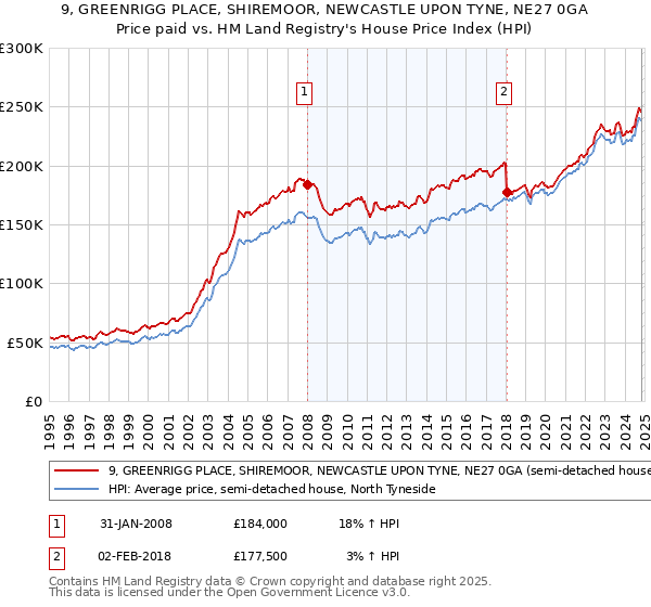 9, GREENRIGG PLACE, SHIREMOOR, NEWCASTLE UPON TYNE, NE27 0GA: Price paid vs HM Land Registry's House Price Index