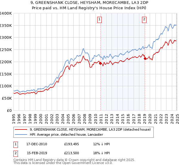 9, GREENSHANK CLOSE, HEYSHAM, MORECAMBE, LA3 2DP: Price paid vs HM Land Registry's House Price Index