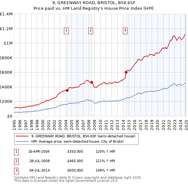 9, GREENWAY ROAD, BRISTOL, BS6 6SF: Price paid vs HM Land Registry's House Price Index