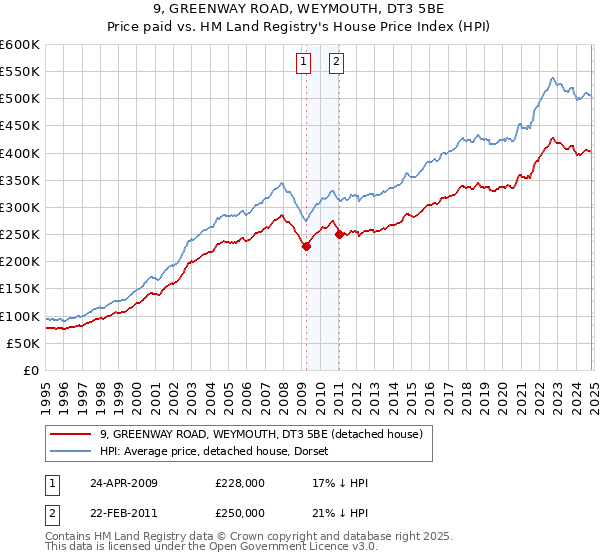 9, GREENWAY ROAD, WEYMOUTH, DT3 5BE: Price paid vs HM Land Registry's House Price Index