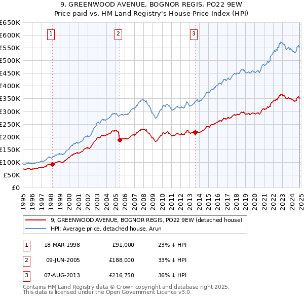 9, GREENWOOD AVENUE, BOGNOR REGIS, PO22 9EW: Price paid vs HM Land Registry's House Price Index