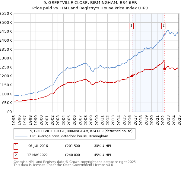 9, GREETVILLE CLOSE, BIRMINGHAM, B34 6ER: Price paid vs HM Land Registry's House Price Index