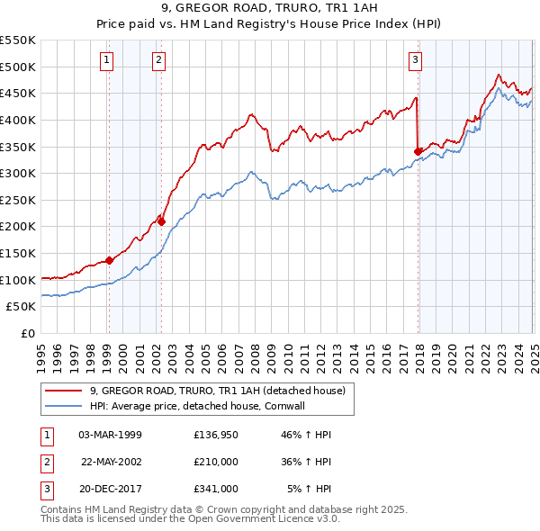 9, GREGOR ROAD, TRURO, TR1 1AH: Price paid vs HM Land Registry's House Price Index