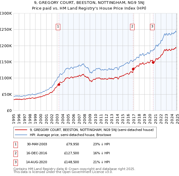 9, GREGORY COURT, BEESTON, NOTTINGHAM, NG9 5NJ: Price paid vs HM Land Registry's House Price Index