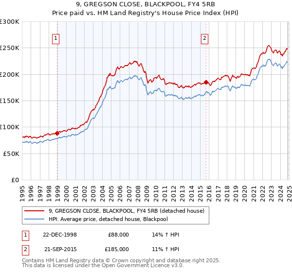 9, GREGSON CLOSE, BLACKPOOL, FY4 5RB: Price paid vs HM Land Registry's House Price Index