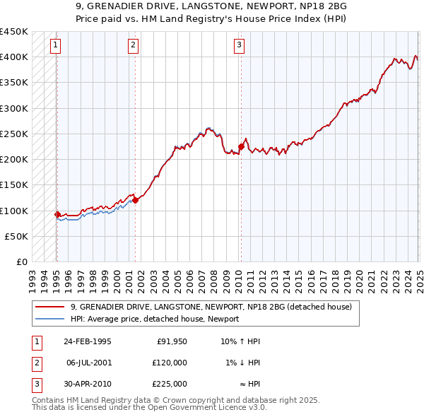 9, GRENADIER DRIVE, LANGSTONE, NEWPORT, NP18 2BG: Price paid vs HM Land Registry's House Price Index