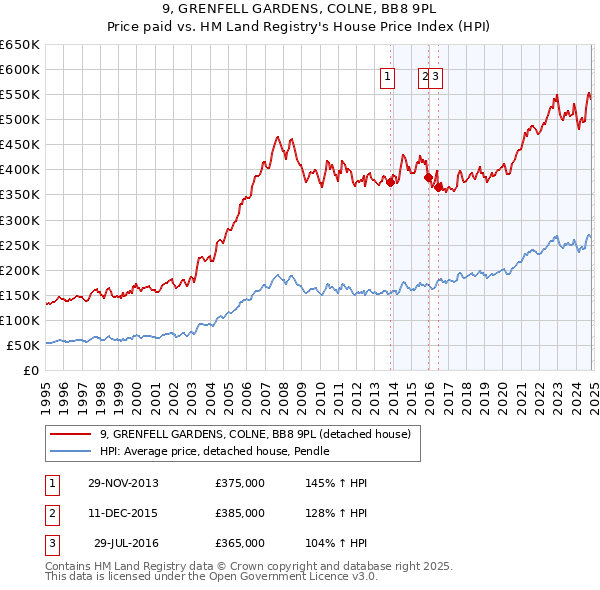 9, GRENFELL GARDENS, COLNE, BB8 9PL: Price paid vs HM Land Registry's House Price Index