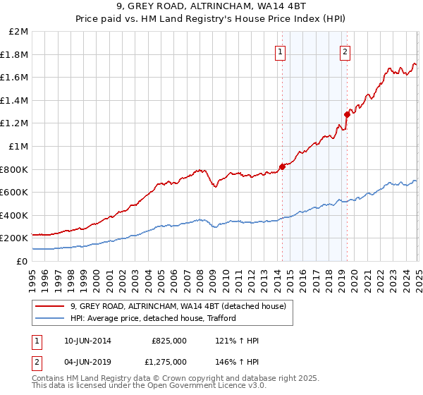 9, GREY ROAD, ALTRINCHAM, WA14 4BT: Price paid vs HM Land Registry's House Price Index