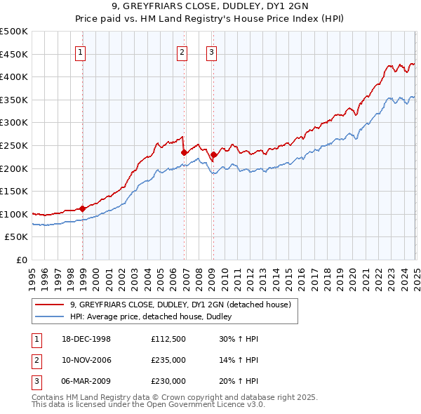 9, GREYFRIARS CLOSE, DUDLEY, DY1 2GN: Price paid vs HM Land Registry's House Price Index