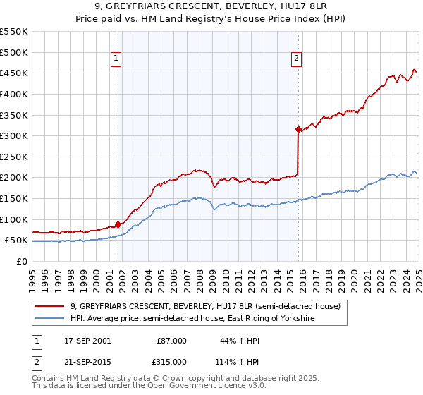 9, GREYFRIARS CRESCENT, BEVERLEY, HU17 8LR: Price paid vs HM Land Registry's House Price Index