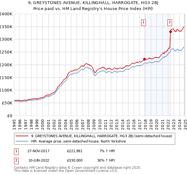 9, GREYSTONES AVENUE, KILLINGHALL, HARROGATE, HG3 2BJ: Price paid vs HM Land Registry's House Price Index