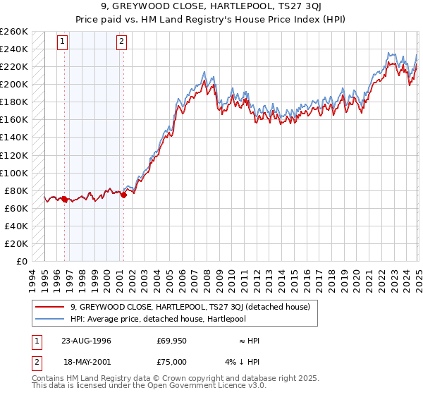 9, GREYWOOD CLOSE, HARTLEPOOL, TS27 3QJ: Price paid vs HM Land Registry's House Price Index