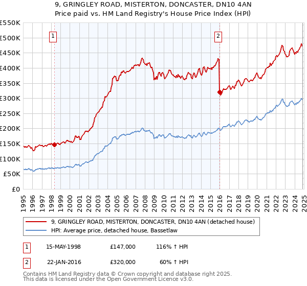 9, GRINGLEY ROAD, MISTERTON, DONCASTER, DN10 4AN: Price paid vs HM Land Registry's House Price Index