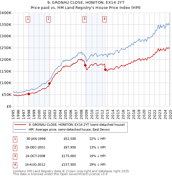 9, GRONAU CLOSE, HONITON, EX14 2YT: Price paid vs HM Land Registry's House Price Index