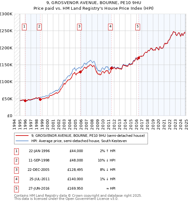 9, GROSVENOR AVENUE, BOURNE, PE10 9HU: Price paid vs HM Land Registry's House Price Index