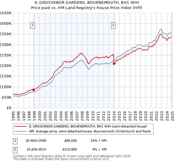 9, GROSVENOR GARDENS, BOURNEMOUTH, BH1 4HH: Price paid vs HM Land Registry's House Price Index