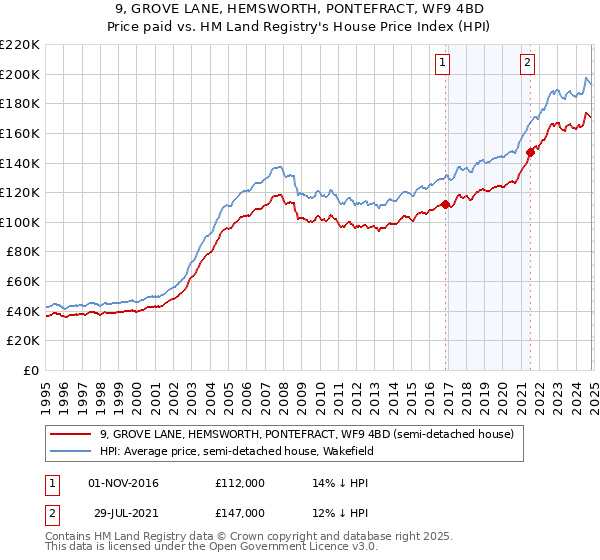 9, GROVE LANE, HEMSWORTH, PONTEFRACT, WF9 4BD: Price paid vs HM Land Registry's House Price Index