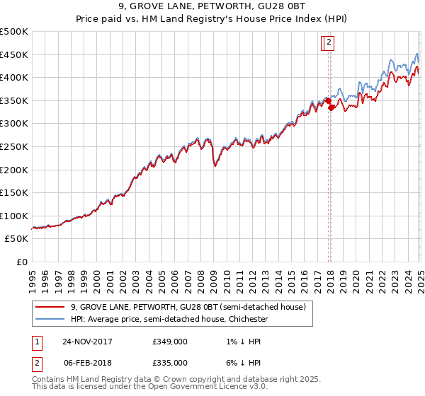 9, GROVE LANE, PETWORTH, GU28 0BT: Price paid vs HM Land Registry's House Price Index