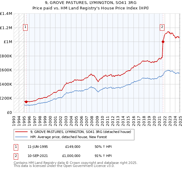 9, GROVE PASTURES, LYMINGTON, SO41 3RG: Price paid vs HM Land Registry's House Price Index