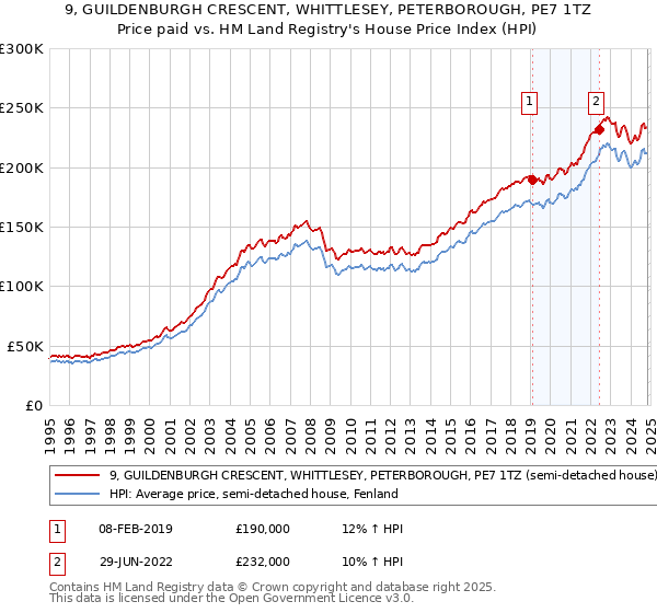 9, GUILDENBURGH CRESCENT, WHITTLESEY, PETERBOROUGH, PE7 1TZ: Price paid vs HM Land Registry's House Price Index