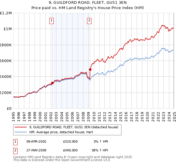 9, GUILDFORD ROAD, FLEET, GU51 3EN: Price paid vs HM Land Registry's House Price Index