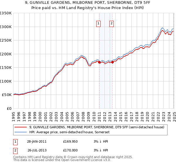 9, GUNVILLE GARDENS, MILBORNE PORT, SHERBORNE, DT9 5FF: Price paid vs HM Land Registry's House Price Index