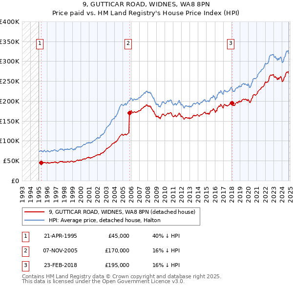 9, GUTTICAR ROAD, WIDNES, WA8 8PN: Price paid vs HM Land Registry's House Price Index