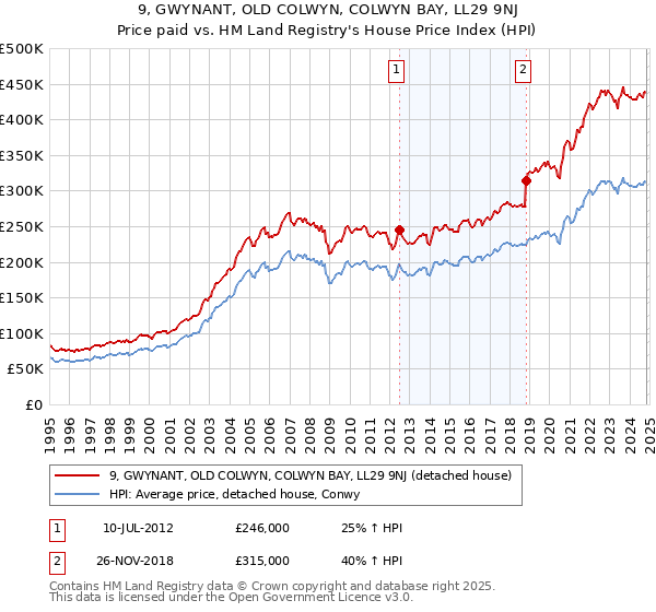 9, GWYNANT, OLD COLWYN, COLWYN BAY, LL29 9NJ: Price paid vs HM Land Registry's House Price Index