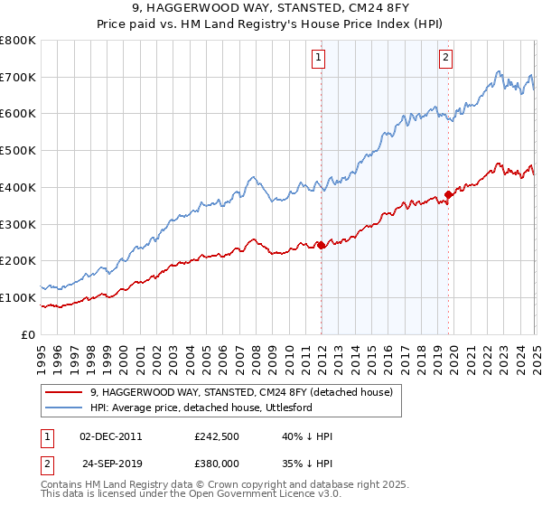 9, HAGGERWOOD WAY, STANSTED, CM24 8FY: Price paid vs HM Land Registry's House Price Index