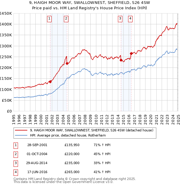 9, HAIGH MOOR WAY, SWALLOWNEST, SHEFFIELD, S26 4SW: Price paid vs HM Land Registry's House Price Index