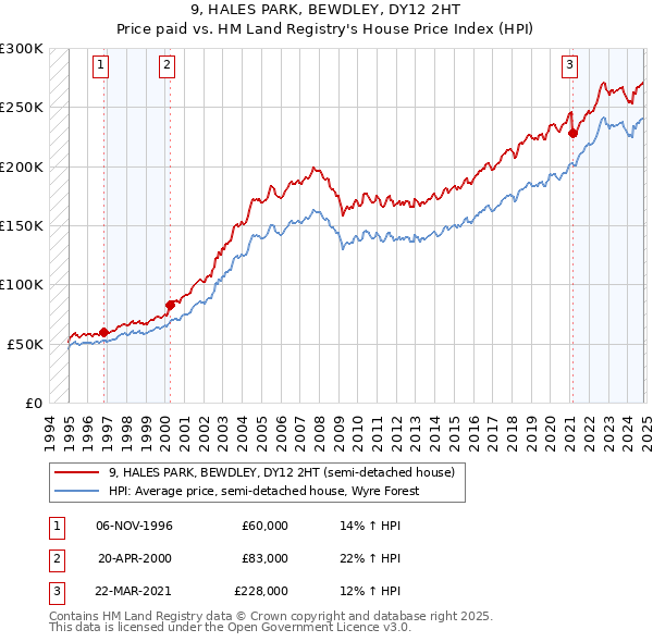 9, HALES PARK, BEWDLEY, DY12 2HT: Price paid vs HM Land Registry's House Price Index